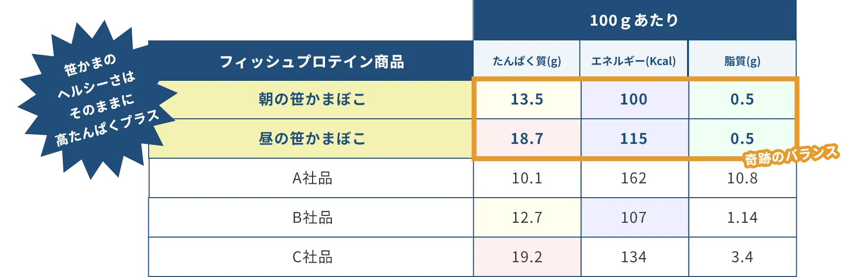 笹かまぼこ成分表