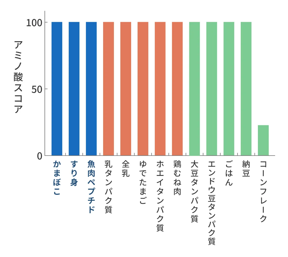 アミノ酸スコア