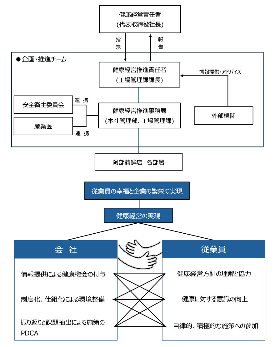 阿部蒲鉾店健康経営推進体制