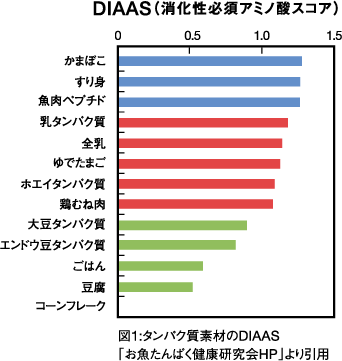 「かまぼこ」はDIAASが高く良質なタンパク質源!