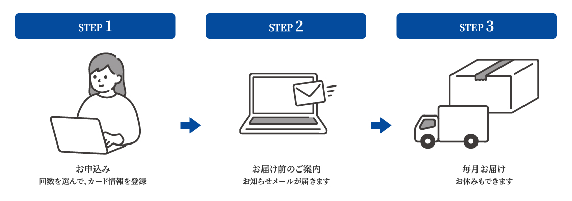 STEP1 お申込み（回数を選んで、カード情報を登録）／STEP2 お届け前のご案内（お知らせメールが届きます）／STEP3 毎月お届け（お休みもできます）
