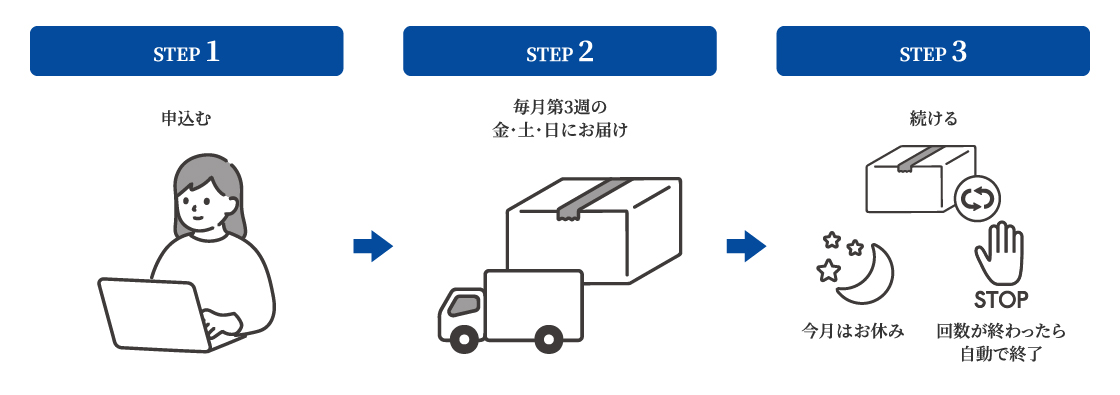 STEP1 申込む／STEP2 毎月第3週の金・土・日にお届け／STEP3 続ける（今月はお休み・回数が終わったら自動で終了）